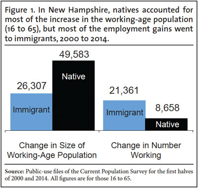 Graph: In New Hampshire, natives accounted for most of the increase in the working age population