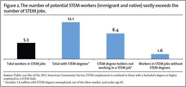 Graph: The number of potential STEM workers vastly exceeds the number of STEM jobs