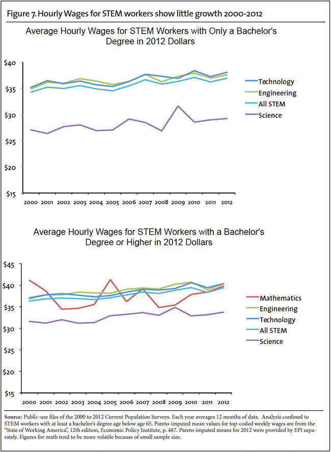 Graph: Hourly wages for STEM workers show little growth 2000-2012