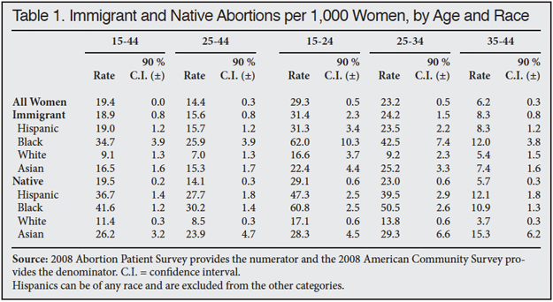 Table: Immigrant and Native Abortions per 1,000 Women, by Age and Race