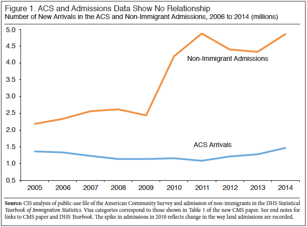 Graph: Number of New Arrivals in the ACS and Non-immigrant Admissions, 2006-2014