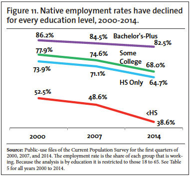 Graph: Native employment rates have declined for every education level, 2000-2014