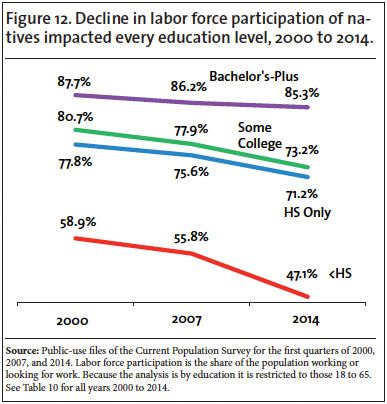 Graph: Decline in labor force participation of natives impacted every education level, 2000 to 2014
