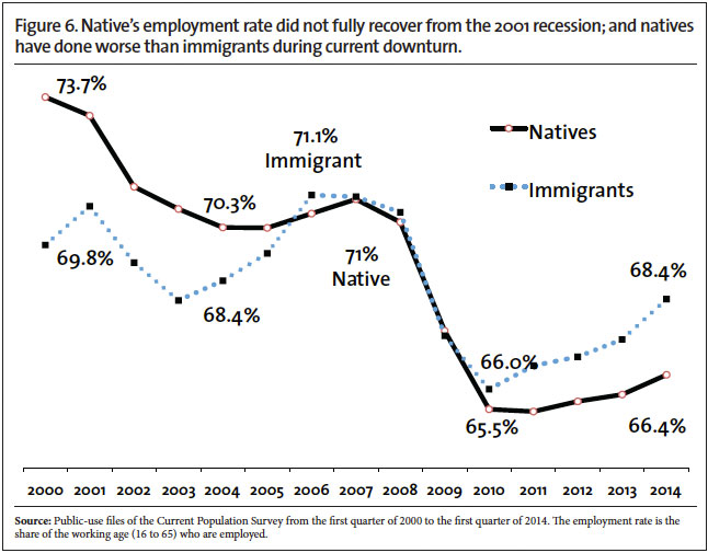 Graph: Natives' employment rate did not fully recover from the 2001 recession; and natives have done worse than immigrants during current downturn
