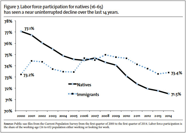 Graph: Labor force participation for natives has seen a near uninterrupted decline over the last 14 years