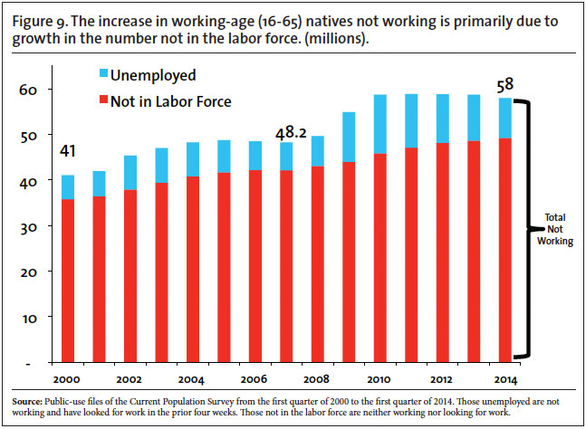 Graph: The increase in working age natives not working is primarily due to growth in the number not in the labor force