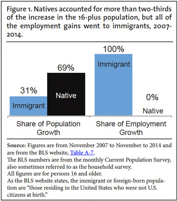 Graph: Natives accounted for more than two thirds of the increase in the 16-plus population