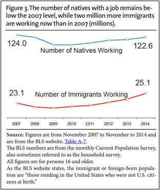 Graph: The number if the natives with a job remains below the 2007 level