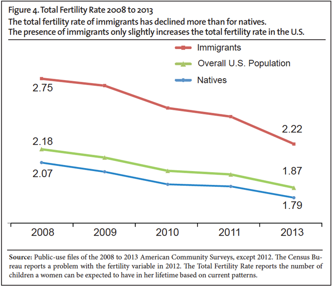 Graph: Total Fertility Rate 2008 to 2013