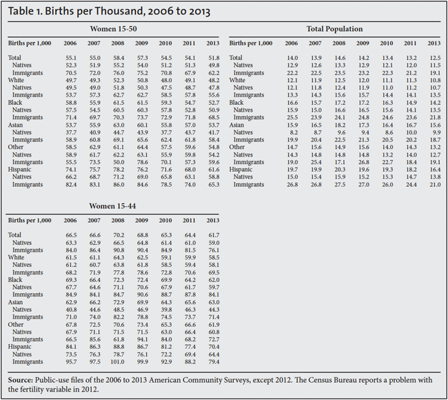 Table: Births per Thousand, 2006-2015