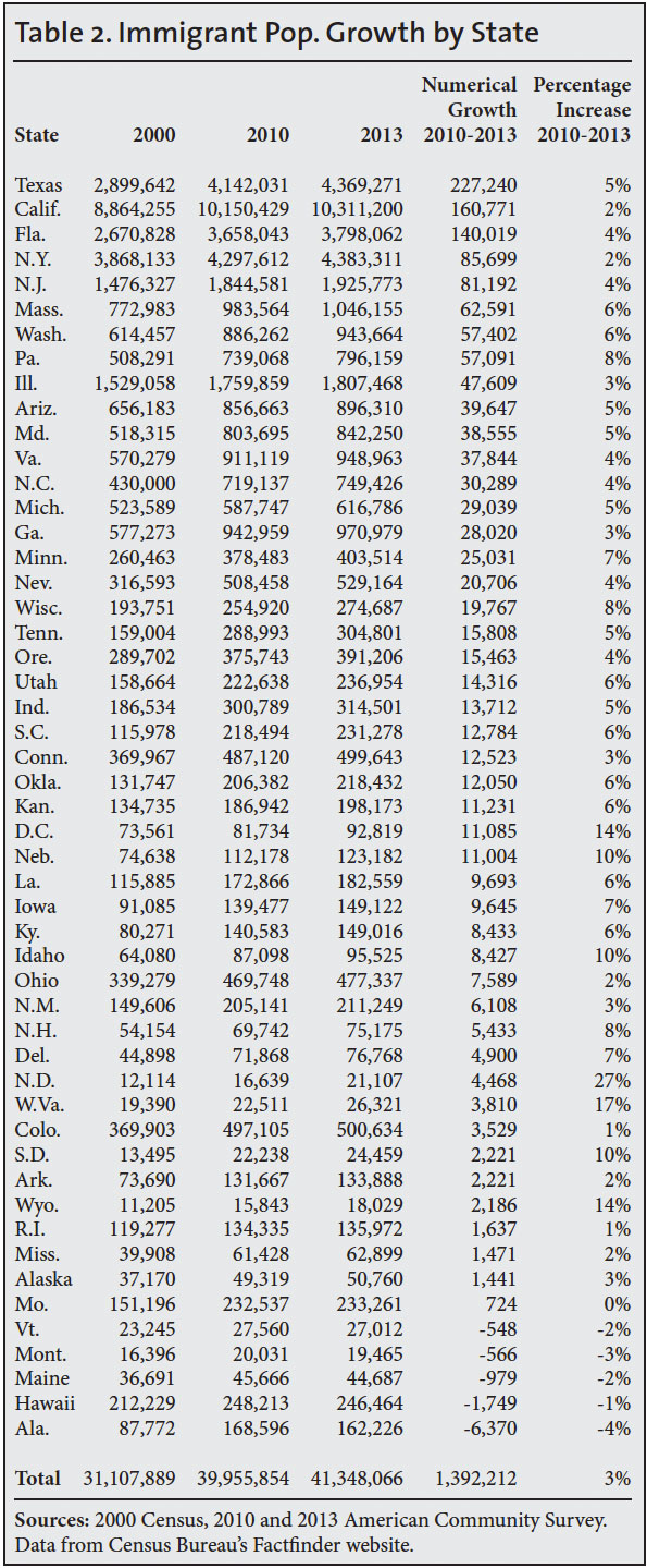 Table: Immigrant Population Growth by State