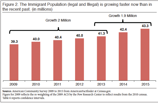 Graph: Immigrant Population Growth, 2009-2015