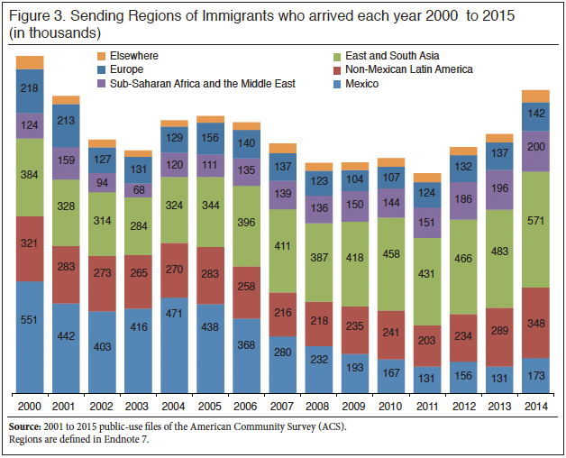 Sending Regions of Immigrants who arrived each year, 2000-2015
