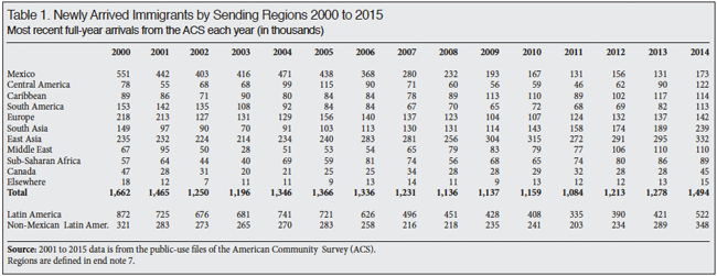 Table: Newly Arrived Immigrants by Sending Regions, 2000-2015