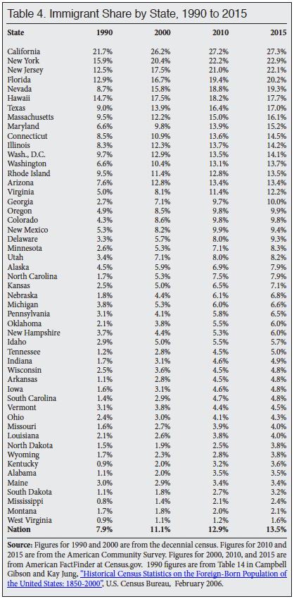 Table: Immigrant Share by State, 1990-2015