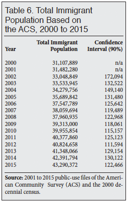 Table: Total Immigrant Population Based on the ACS, 2000-2015