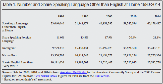 Table: Number and Share Speaking Language Other than English at Home, 1980-2014