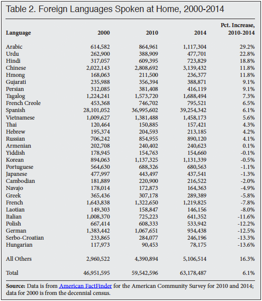 Table: Foreign Languages Spoken at Home, 2000-2014