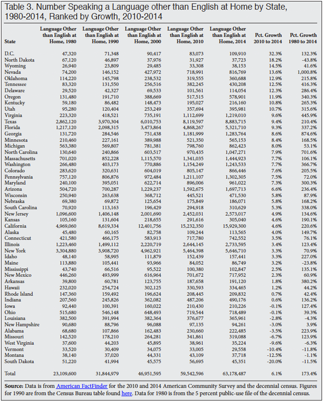 Table: Number Speaking a Language other than English at Home by State, 1980-2014