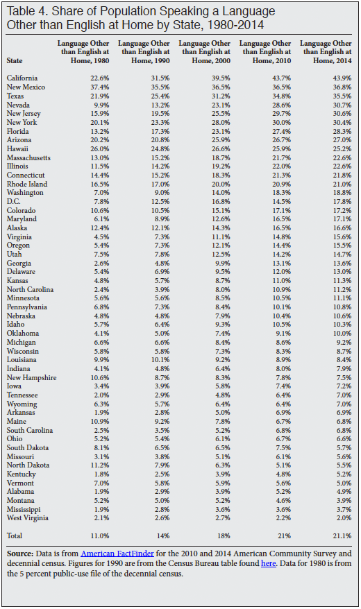 Table: Share of Population Speaking a Language Other than English at Home by State, 1980-2014