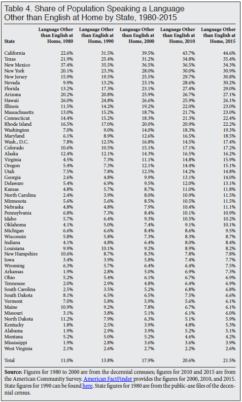 Table: Share of Population Speaking a Language Other than English at Home by State, 1980-2015
