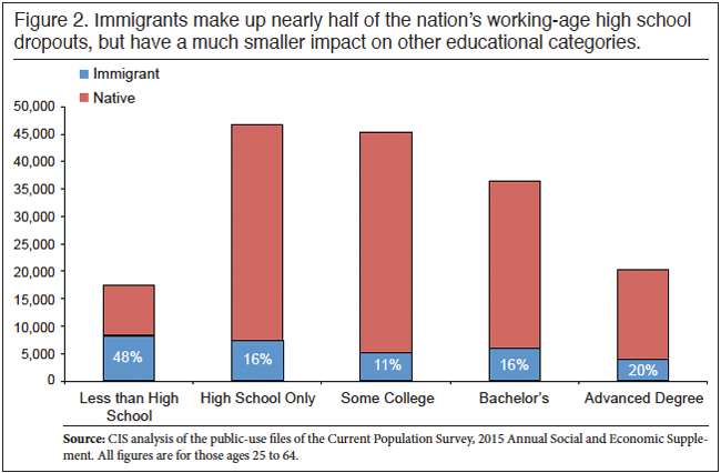 Graph: Immigrants make up nearly half of the nation's working age high school dropouts, but have a much smaller impact on other educational categories