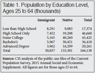 Table: Population by Education Level, Ages 25 to 64