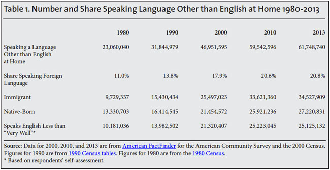 Table: Number and Share Speaking Language Other than English at Home 1980-2013