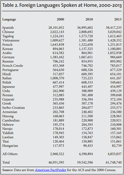 Table: Foreign Languages Spoken at Home, 2000-2013