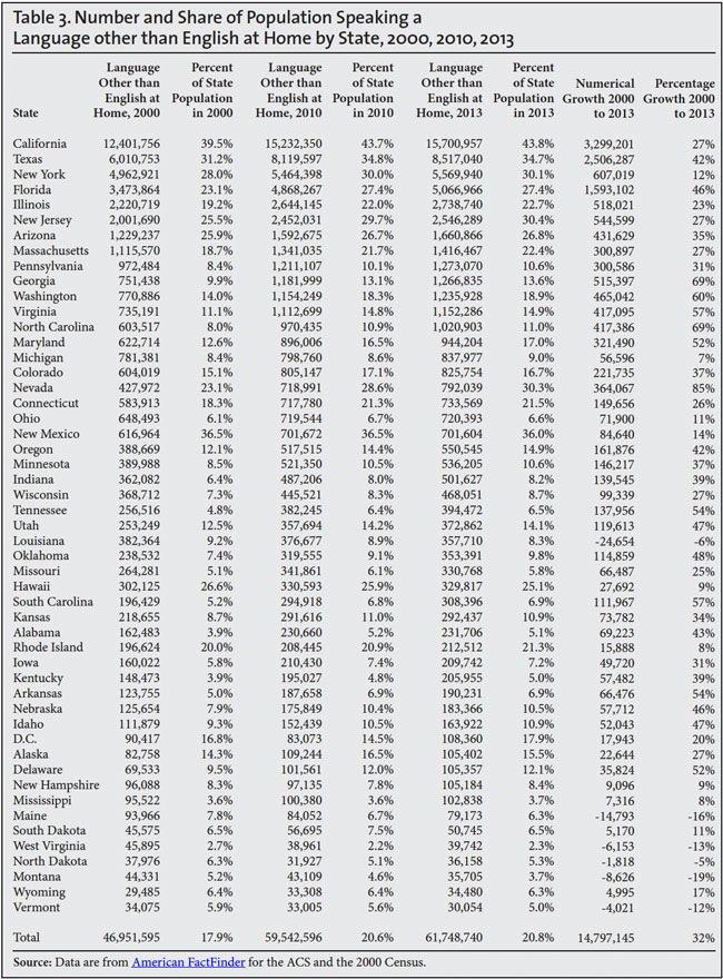 Table: Number and Share of Population Speaking a Language other than English at Home by State, 2000-2013