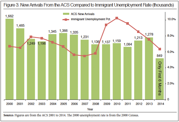 Graph: New Arrivals From the ACS Compared to Immigrant Unemployment Rate (in thousands)