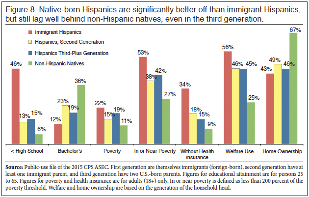 Graph: Immigrant Hispanic Educational Attainment, Poverty, Health Insurance, Welfare Use, and Home Ownership