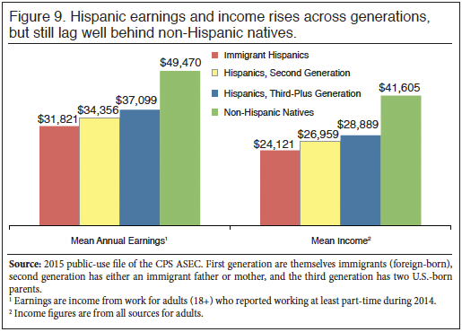Graph: Hispanic and Immigrant Hispanic Earnings and Income