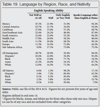 Table: Language by Region, Race, Natives, Immigrants