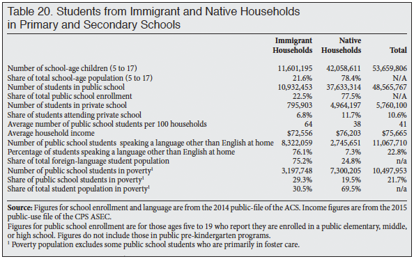 Table: Students from Immigrant and Native Households in Primary and Secondary Schools