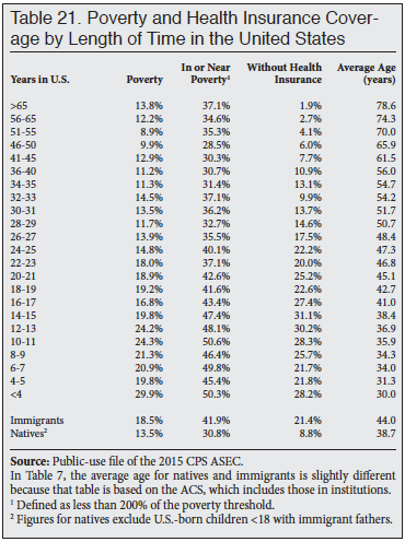 Table: Poverty and Health Insurance Coverage by Length of Time in the US