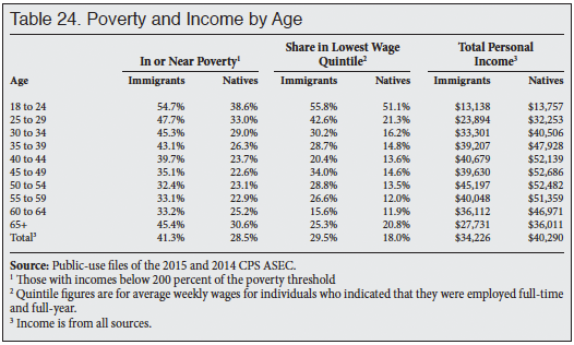 Table: Poverty and Income by Age, Immigrants and Natives
