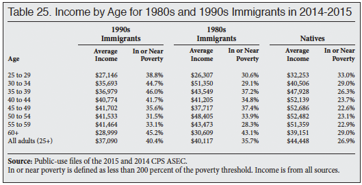 Table: Income by Age for 1980s and 1990s Immigrants in 2014-2015