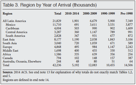 Table: Immigrant Sending Region by Year of Arrival (in thousands)