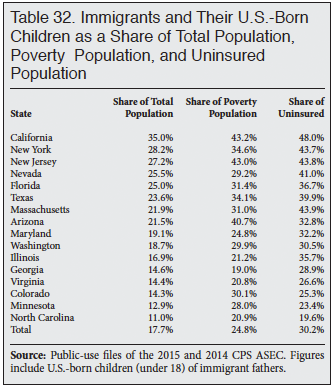 Table: Immigrants and Their US Born Children as a Share of Total Population, Poverty Population, and Uninsured Population