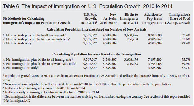 Table: The Impact of Immigration on U.S. Population Growth, 2010 to 2014