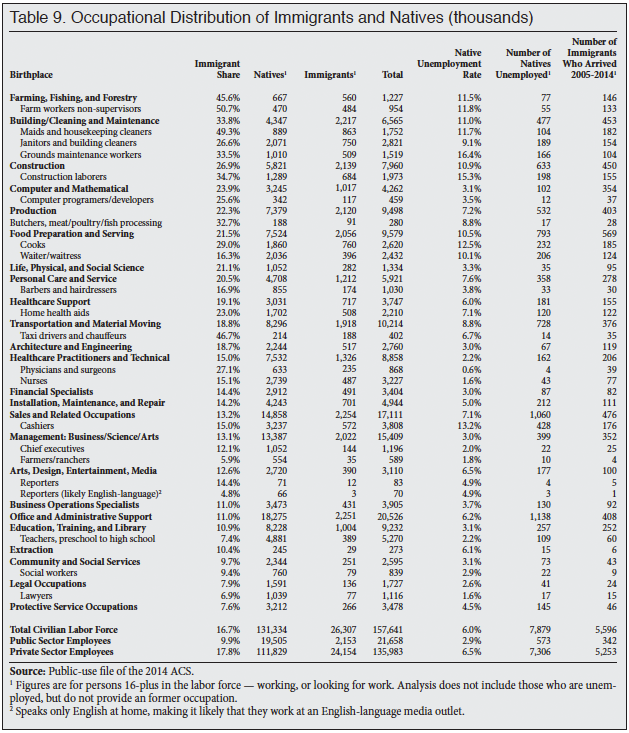Table: Occupational Distribution of Immigrants and Natives (aka Jobs Americans Won't Do)