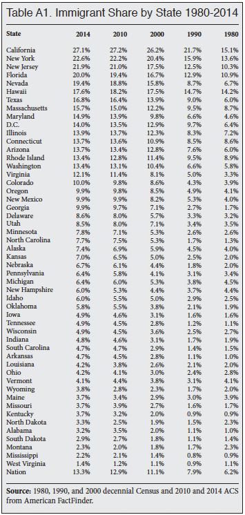 Table: Immigrant Share by State, 1980-2014