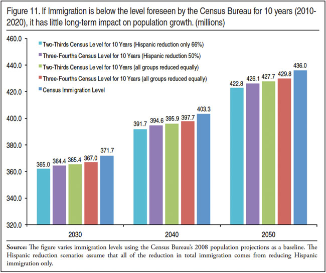 Projecting Immigration’s Impact on the Size and Age Structure of the ...