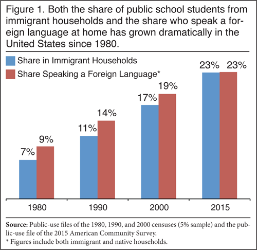 Graph: Both the share of public school students from immigrant households and the share who speak a foreign language at home has grown dramatically