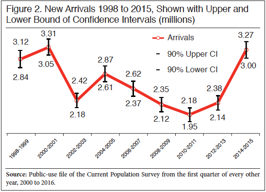 Graph: New Arrivals 1998 to 2015, Shown with Upper and Lower Bound Confidence Intervals