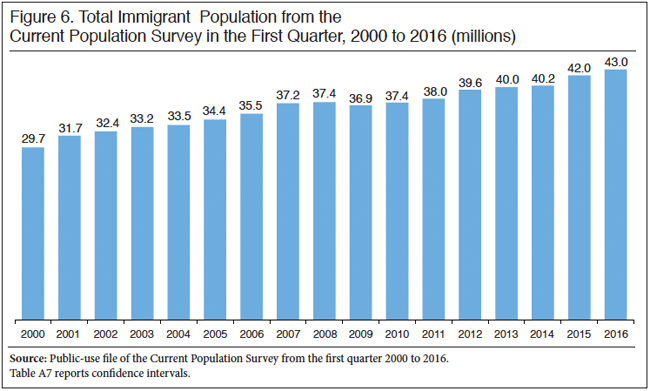Graph: Total Immigrant Population from the Current Population Survey in the First Quarter, 2000-2016