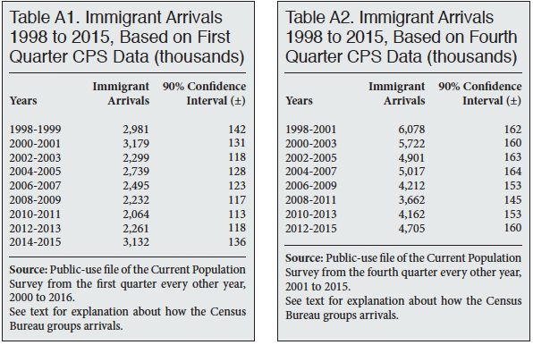 Tables: Immigrant Arrivals 1998-2015, First and Fourth Quarter CPS Data