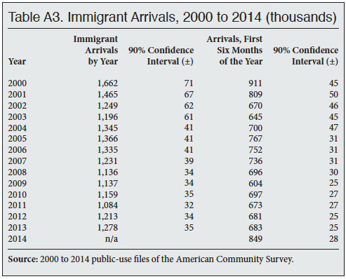 Table: Immigrant Arrivals, 2000-2014