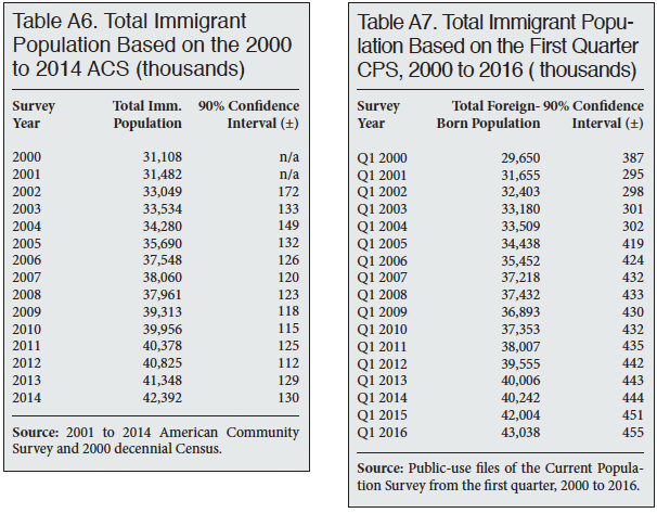 Tables: Total Immigrant Population